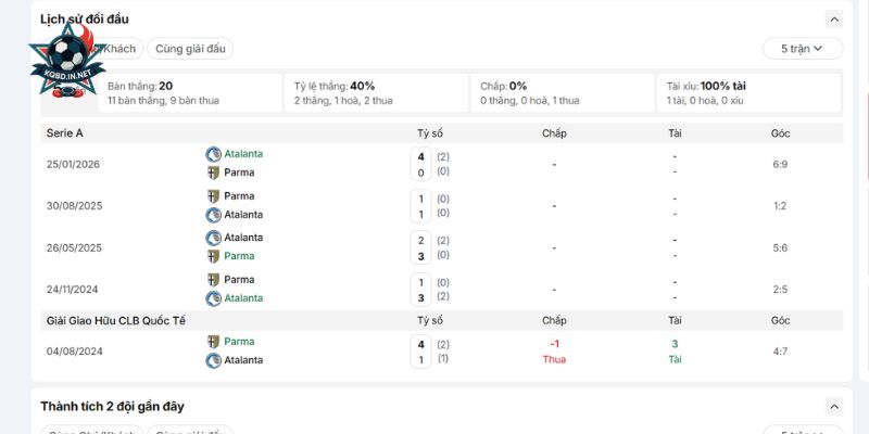 Tương quan lịch sử đối đầu giữa Atalanta vs Parma